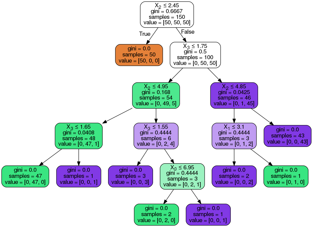 Decision Tree