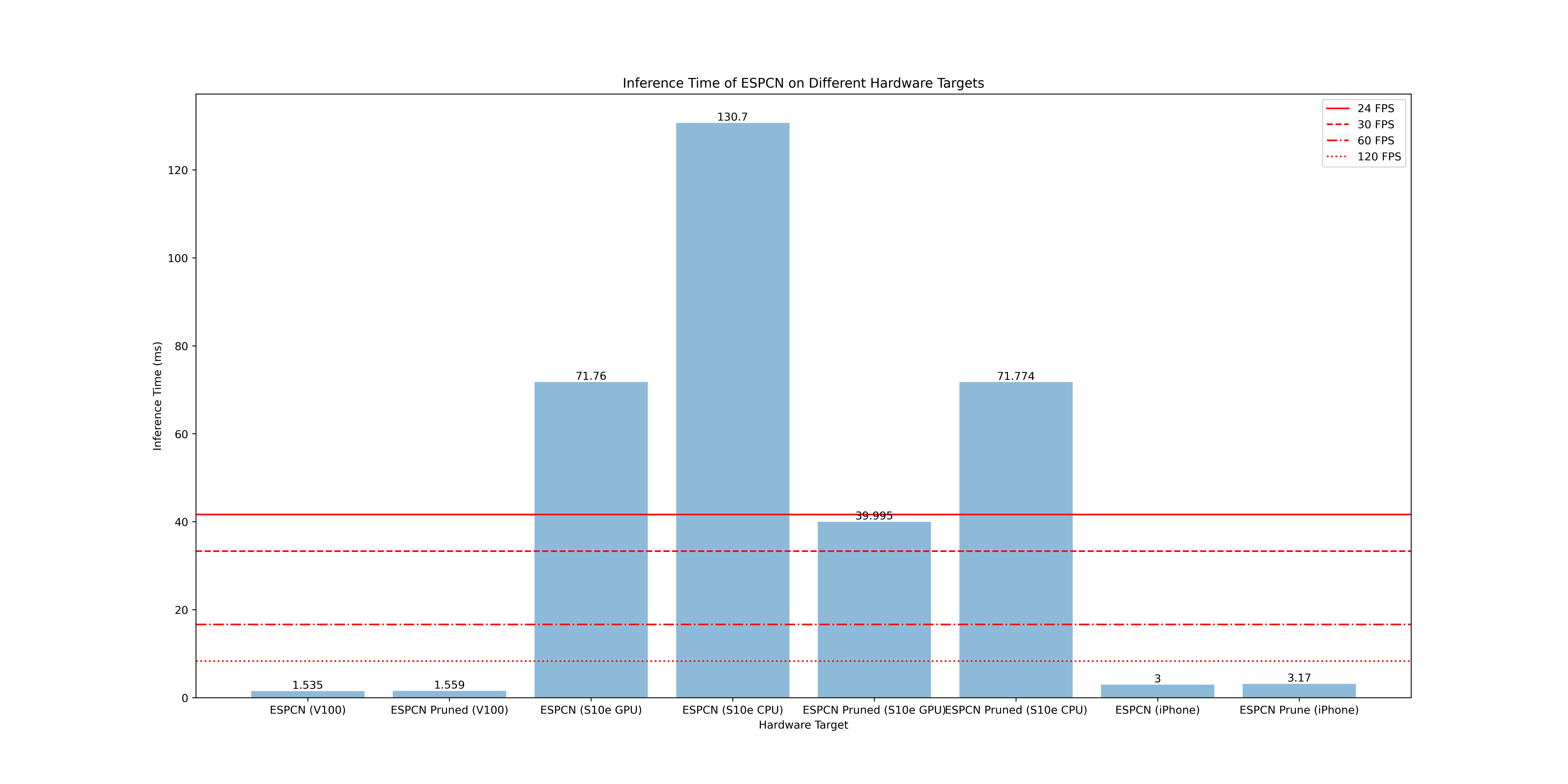 Super Resolution Benchmarks